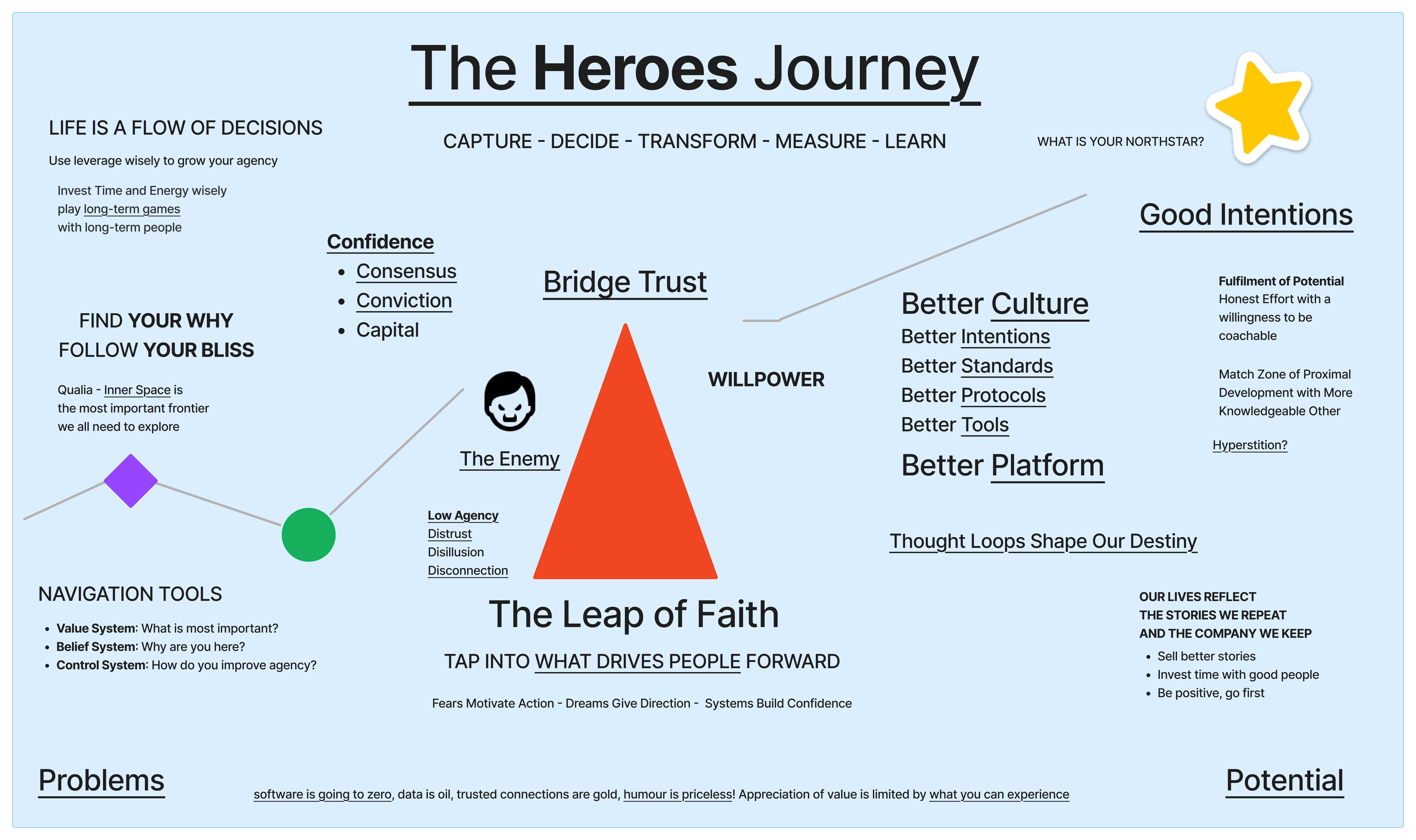 The Hero's Journey: move from problems through navigation, trust, action, learning, and fulfilment of potential.