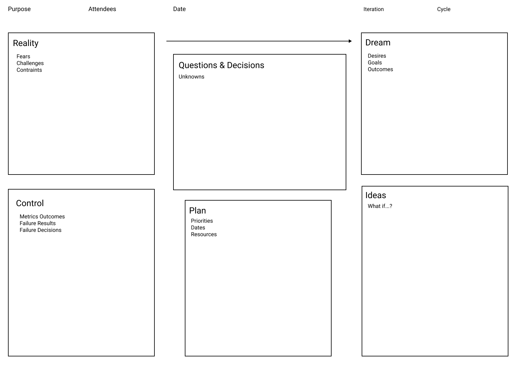 The Meeting Template — six boxes, one loop, one page