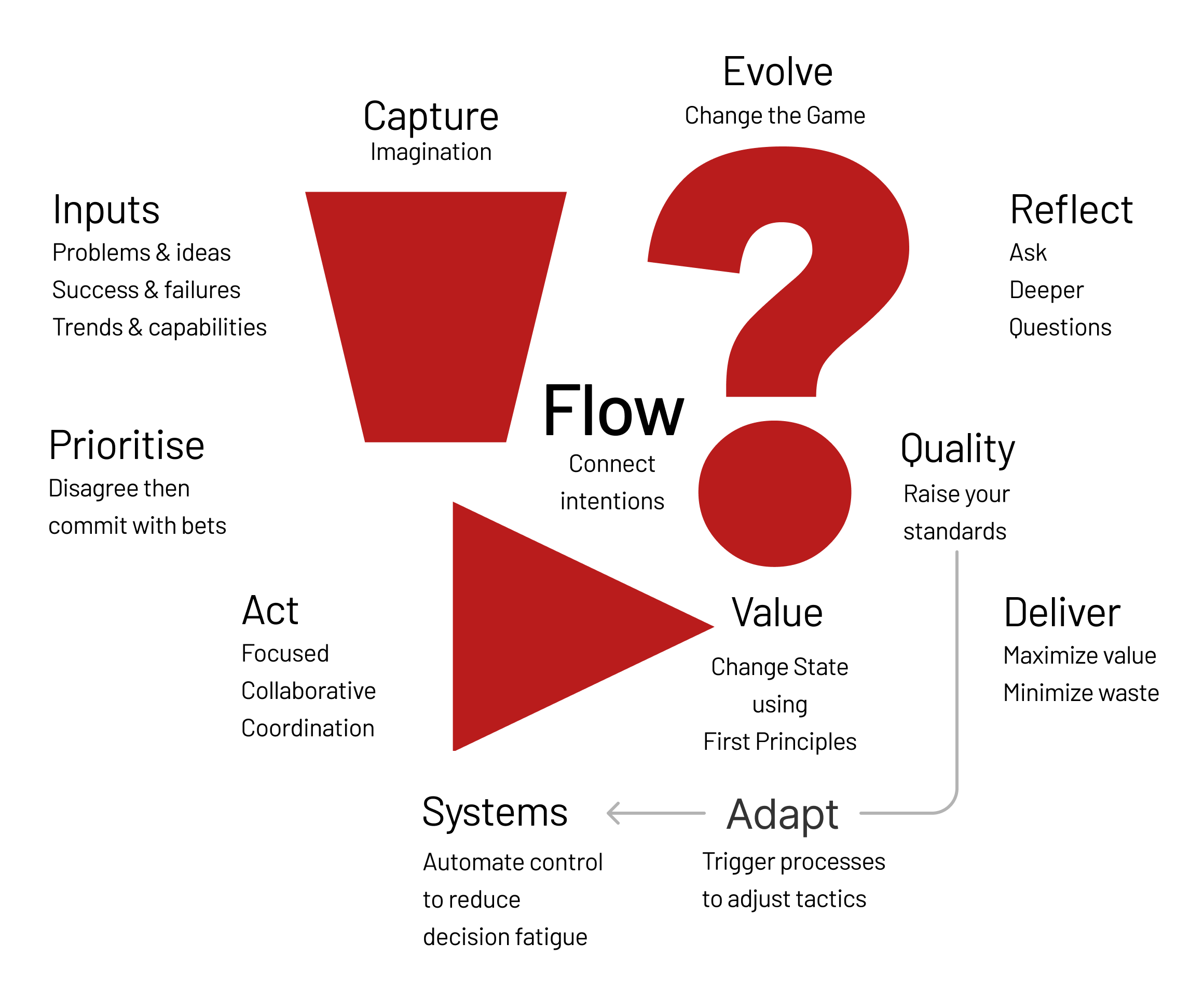 The VVFL - Virtuous Validated Feedback Loop