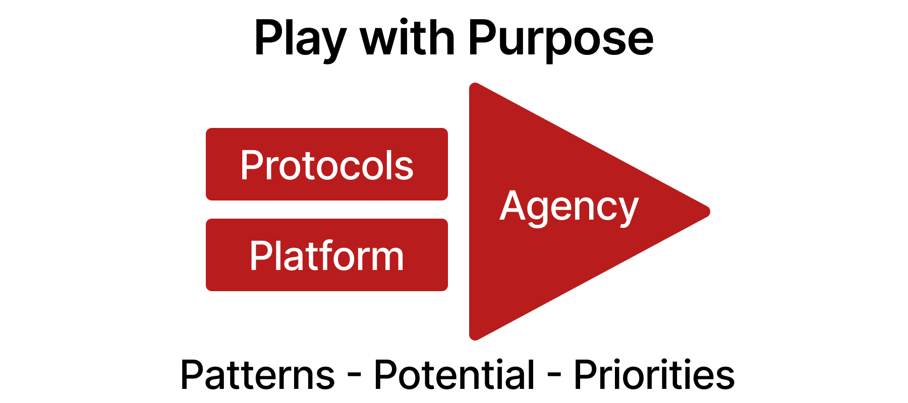 Play with Purpose — Protocols and Platform feeding Agency