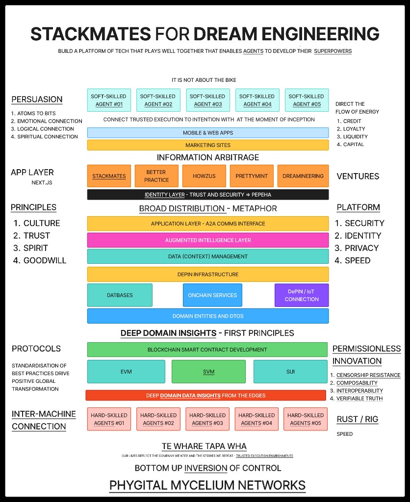 Stackmates for Dream Engineering