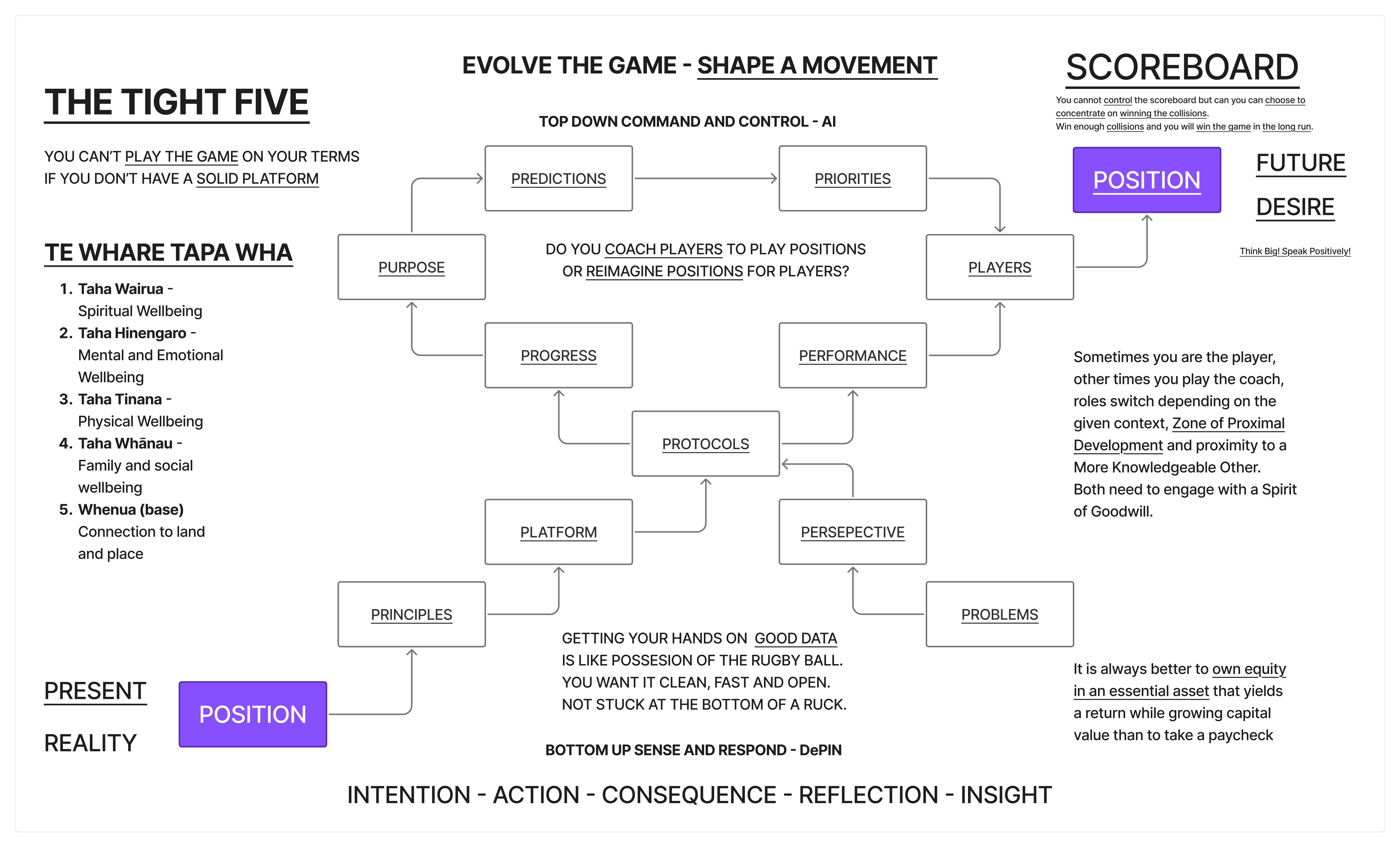 The Tight Five - Rugby as a mental model for coordinated decision-making