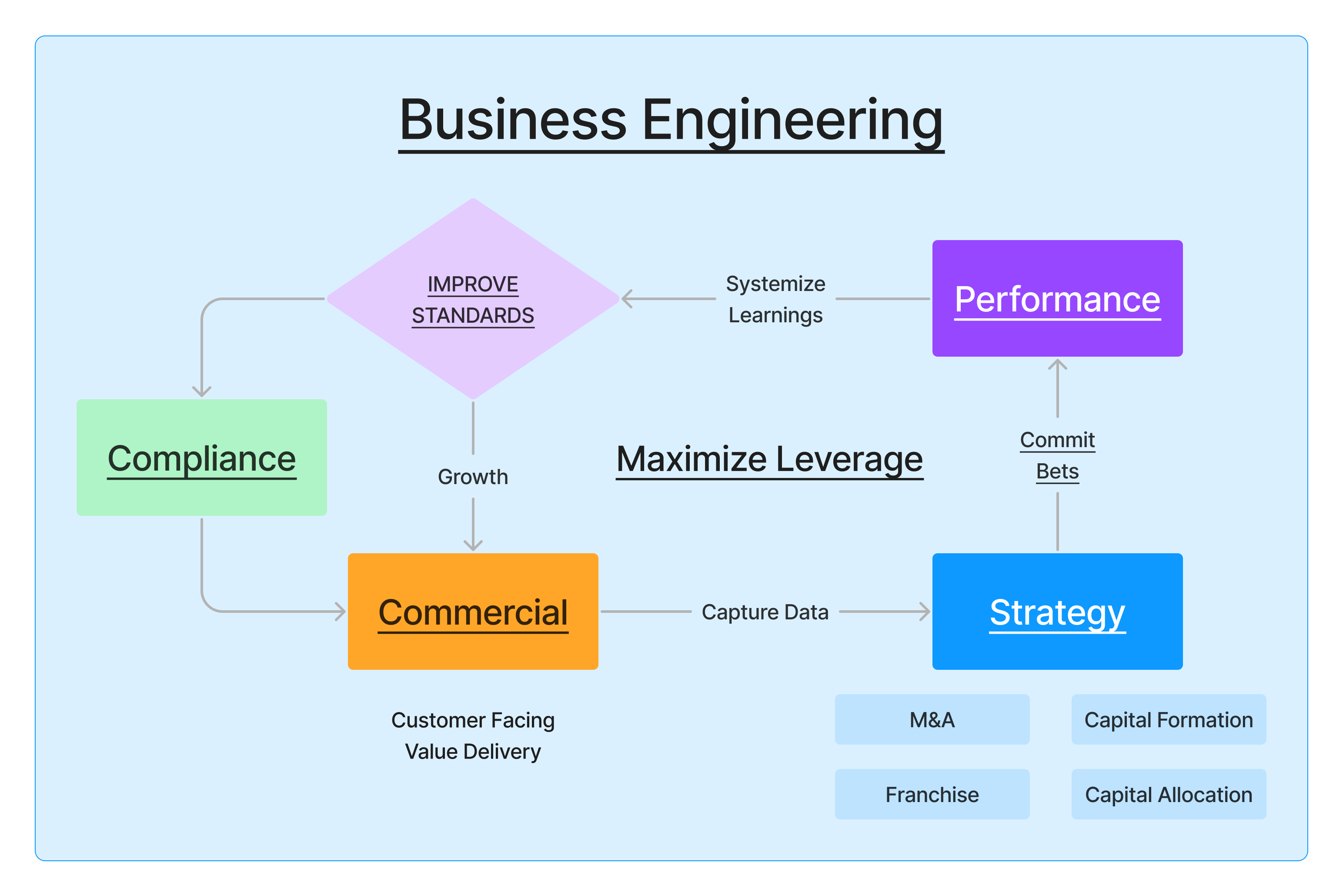 Business Engineering