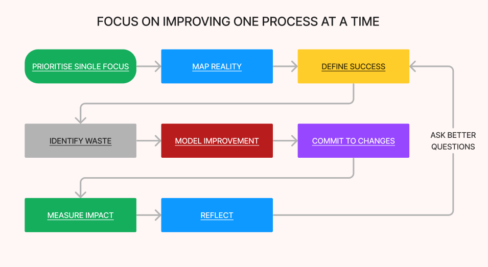 Continuous Improvement