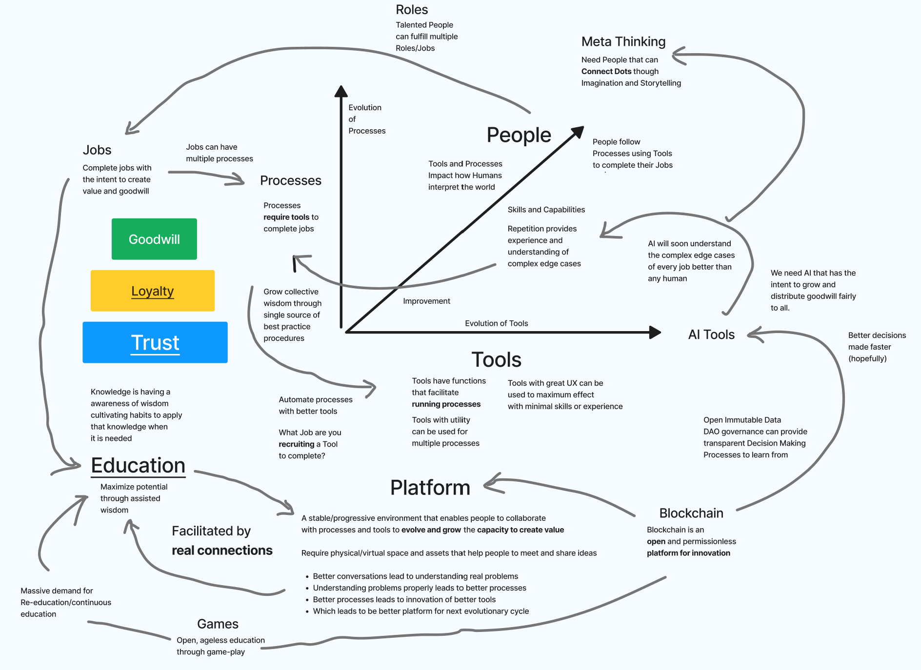 The Evolution Loop - Validated Virtuous Feedback Loop