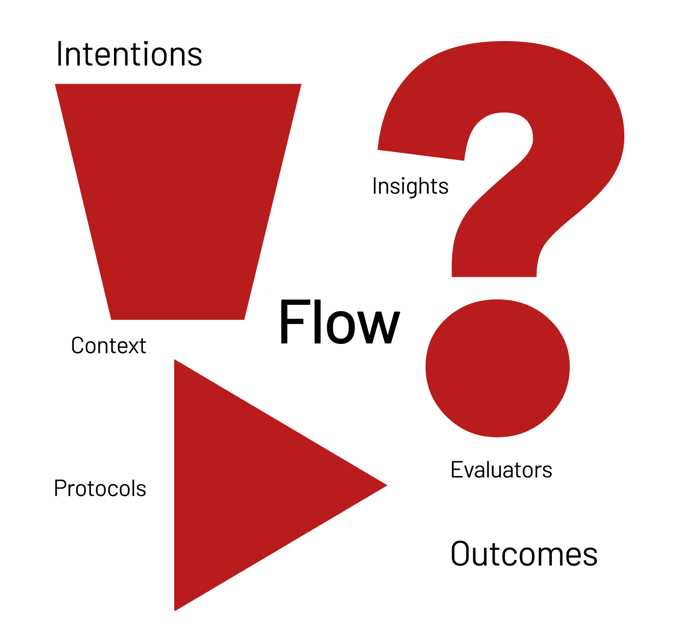 Inspiration to Intent to Action to Insight