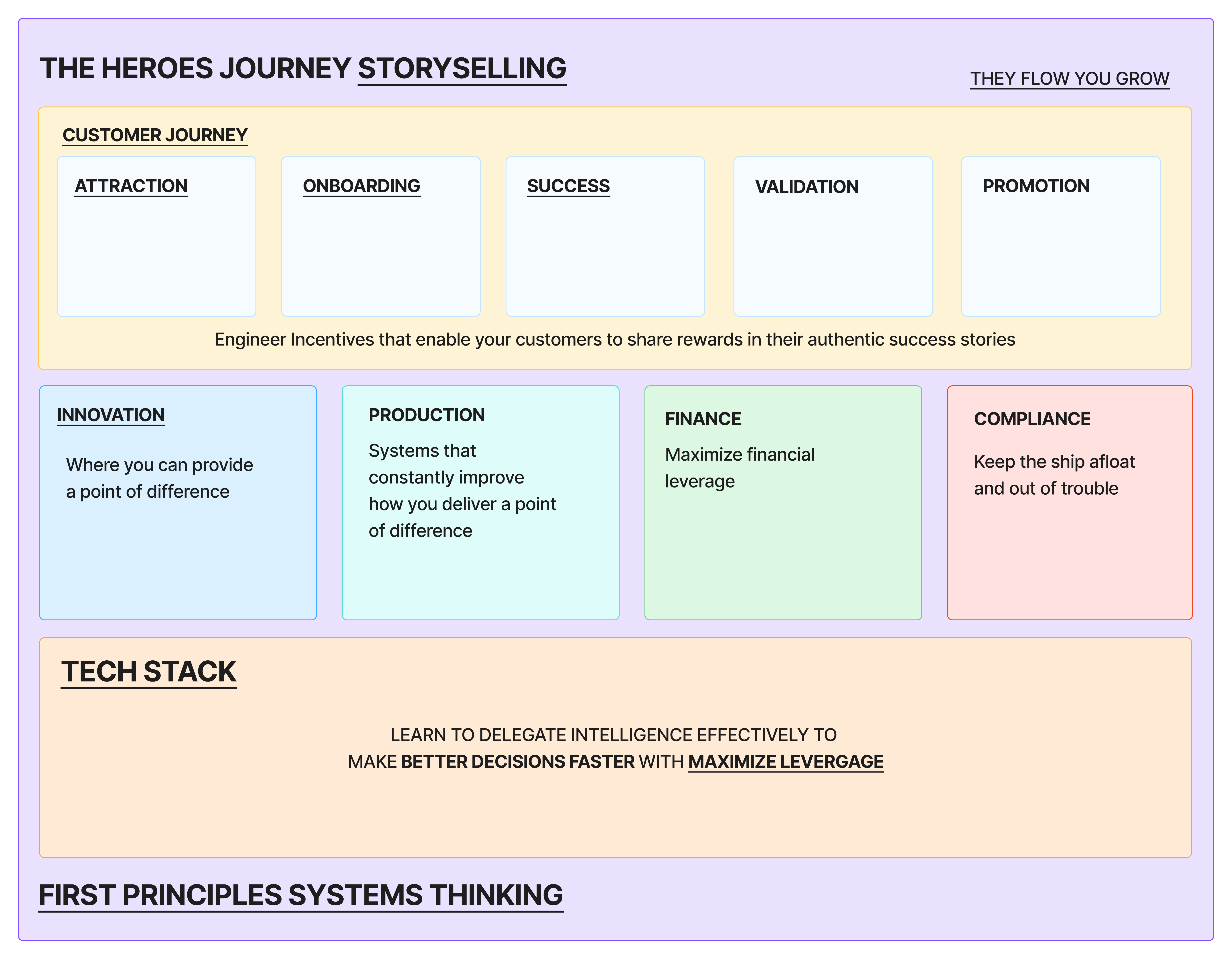 Business functions map.