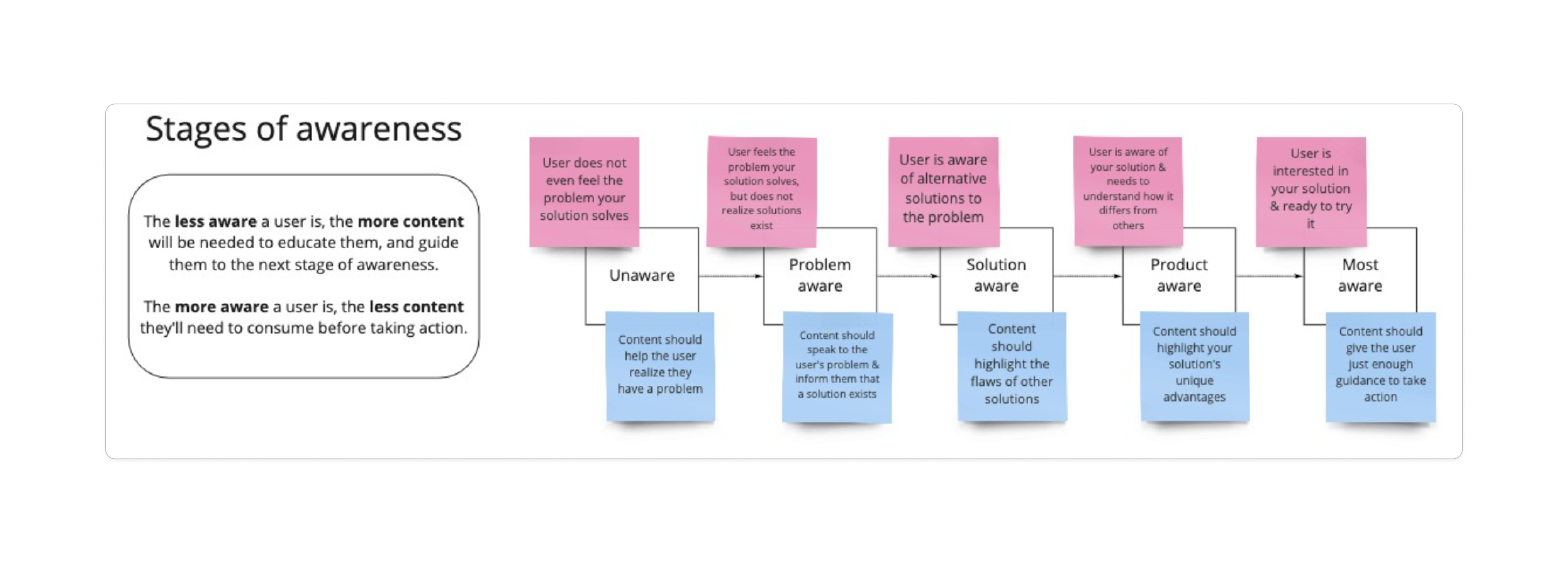 Jobs-to-be-done awareness journey.