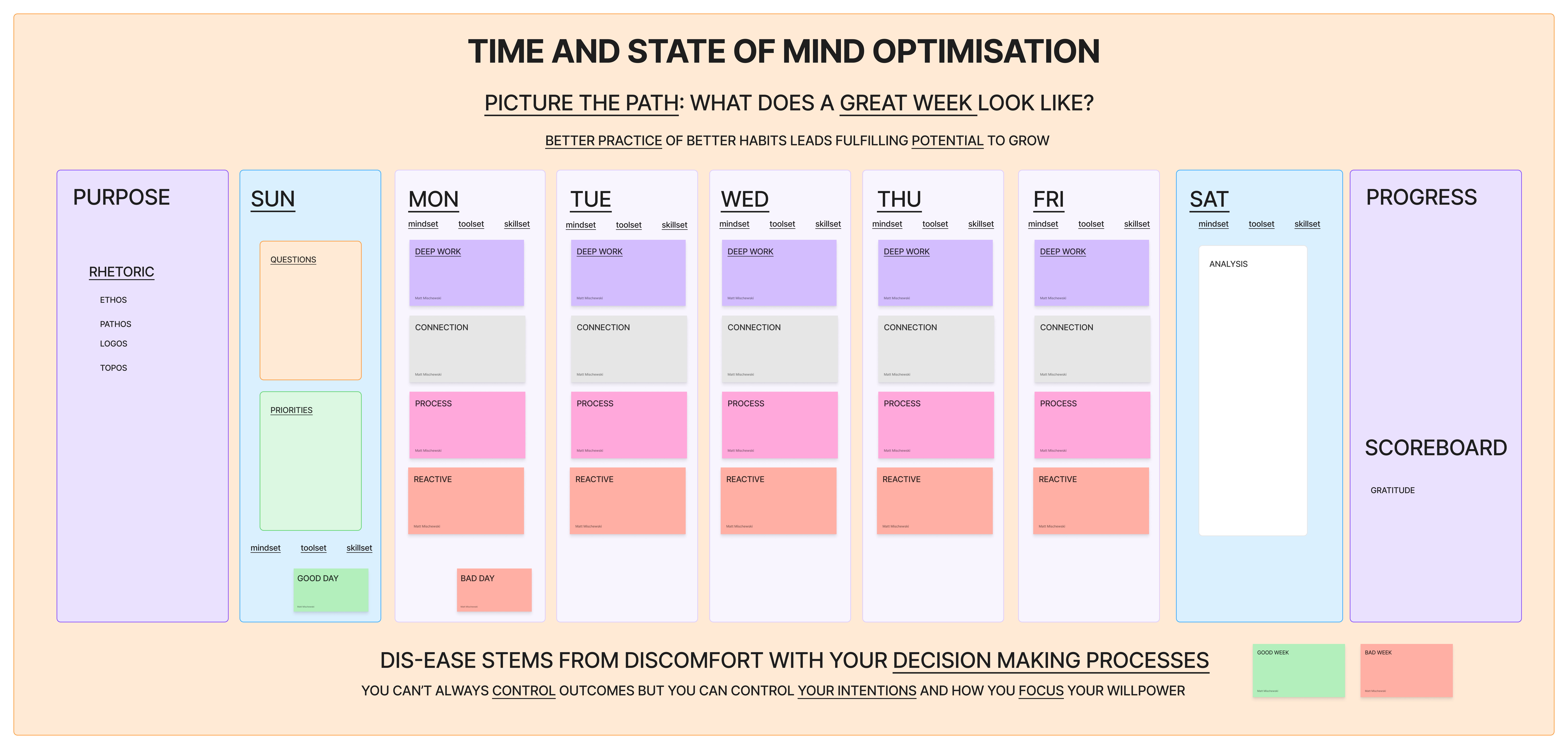Time and mindset optimisation map.
