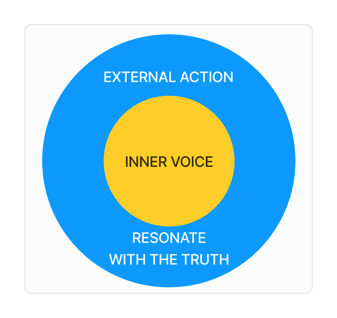 Inner Voice and External Action — two loops, one system
