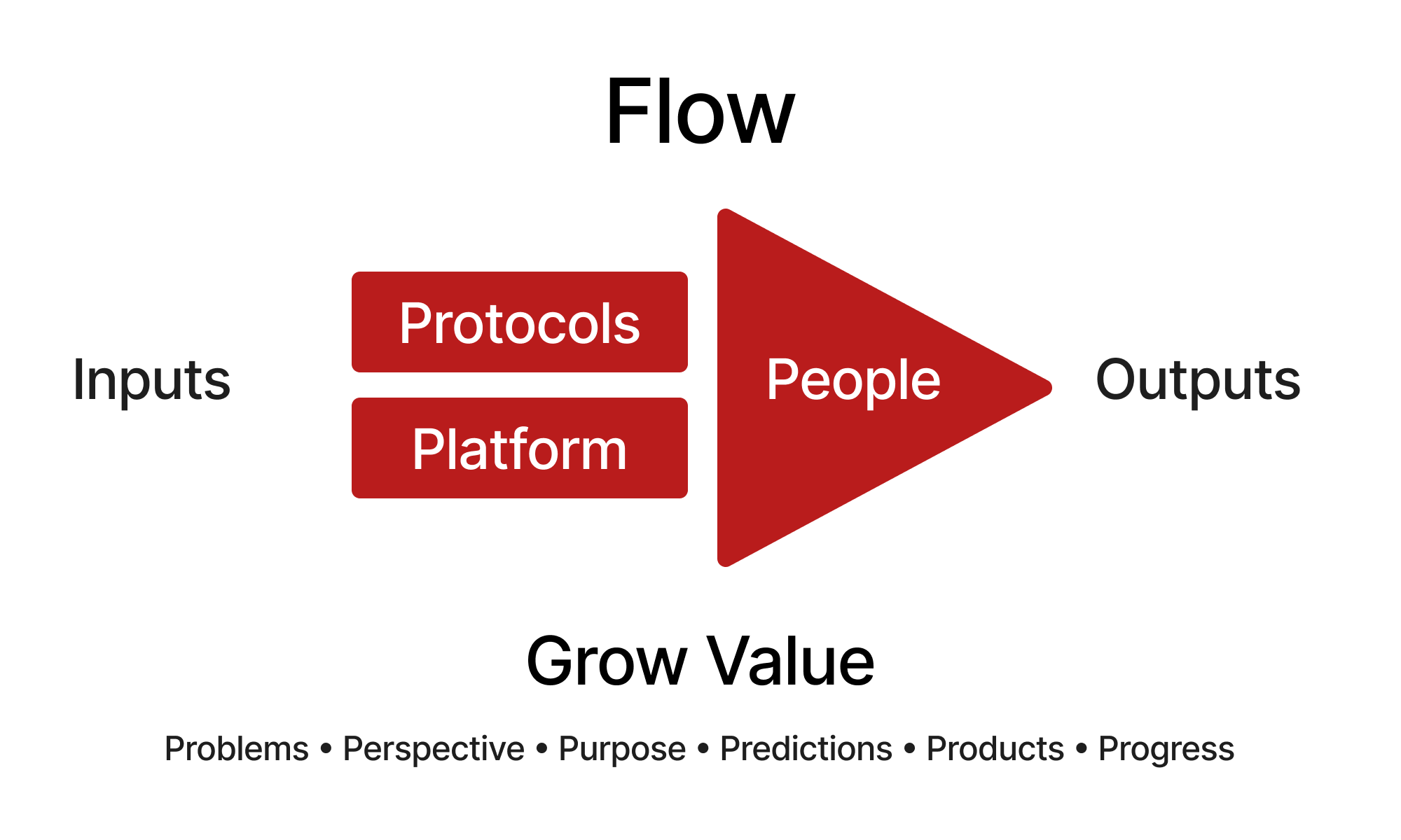 first principles of flow