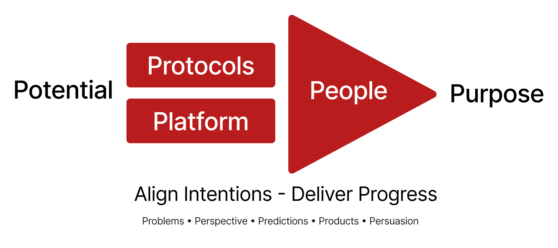 first principles of flow