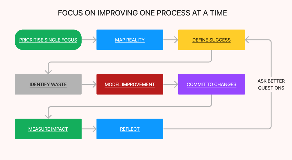 Focus on improving one process at a time