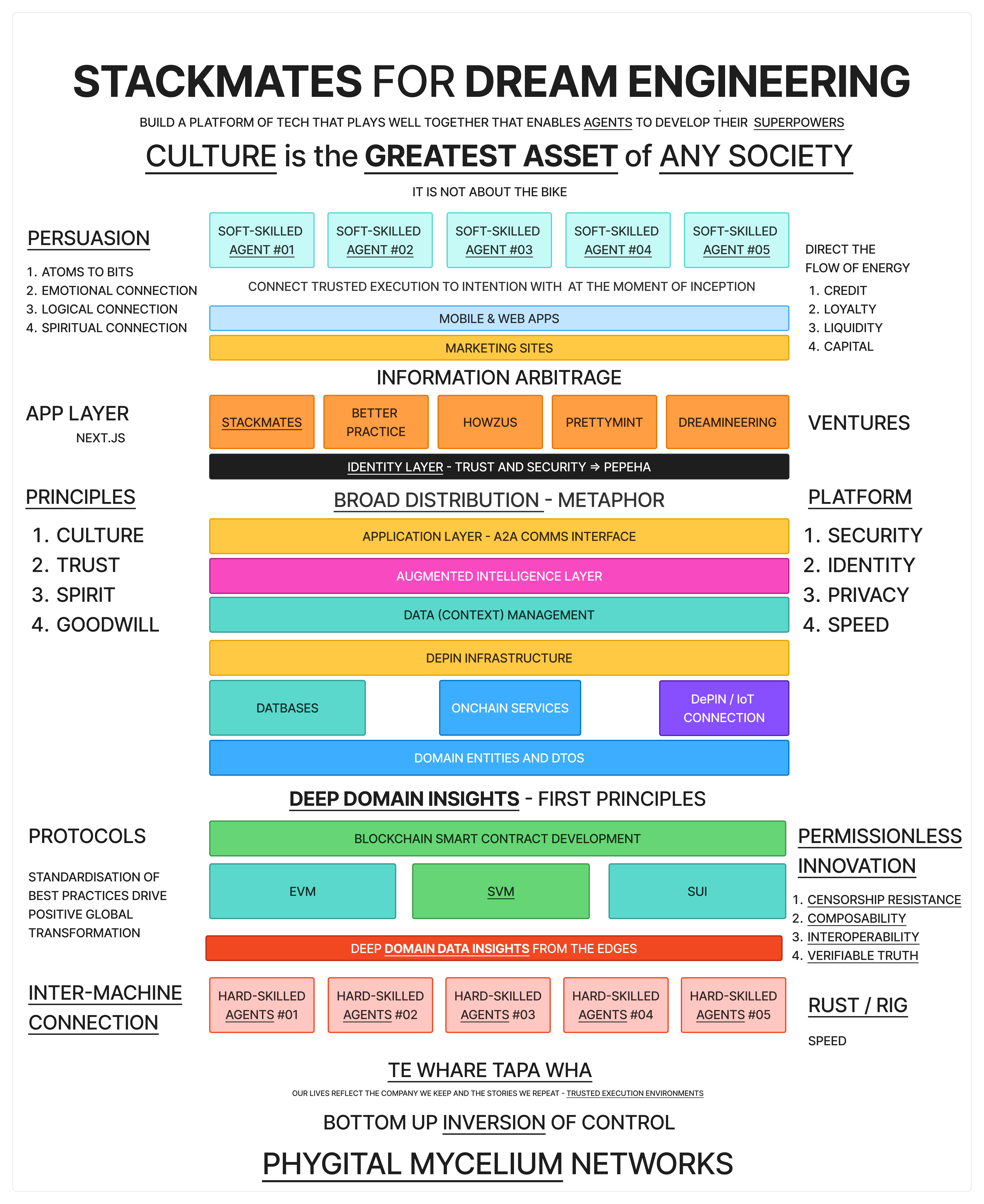 Digital Mycelium Platform