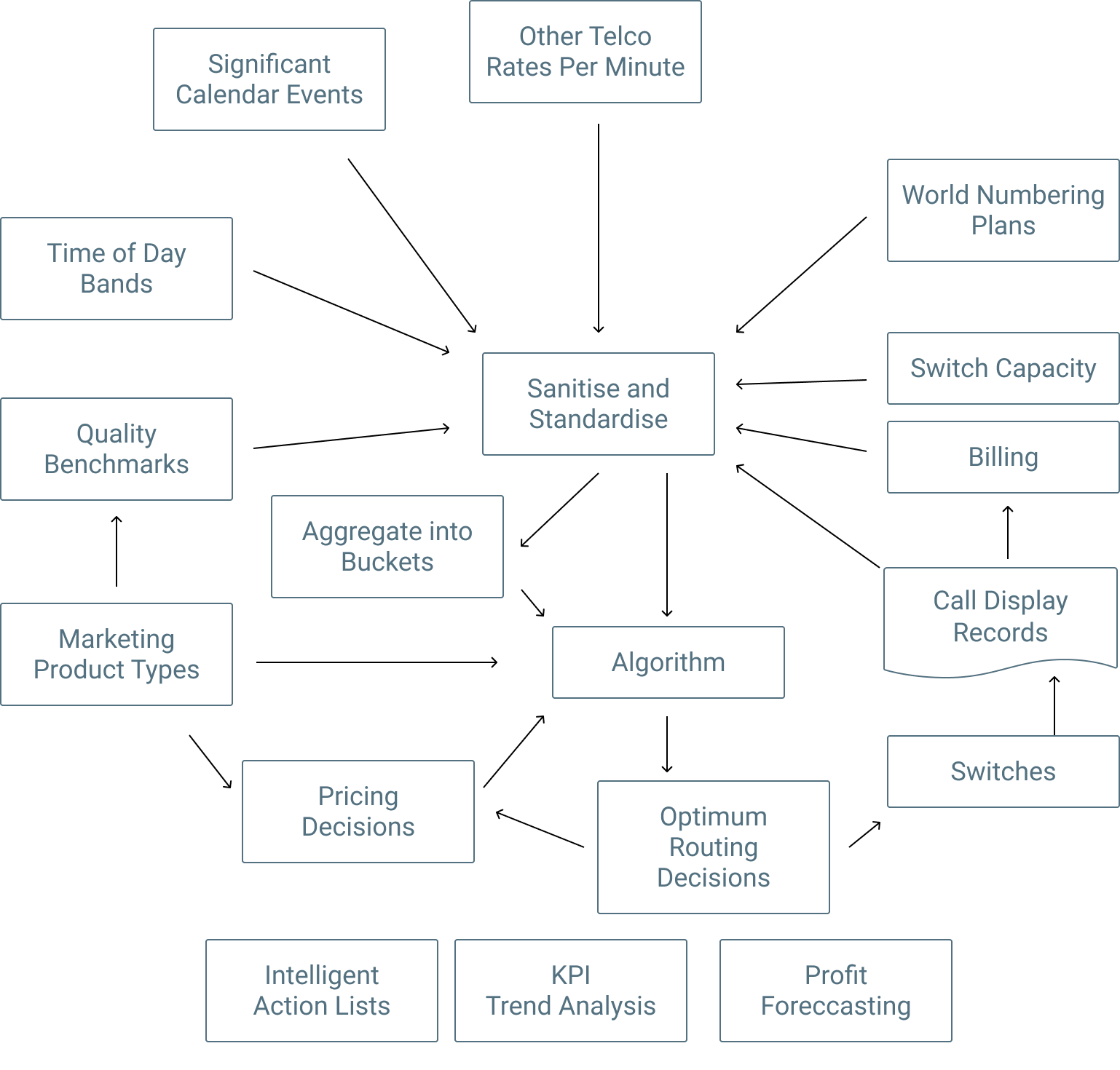 Routing Algorithm